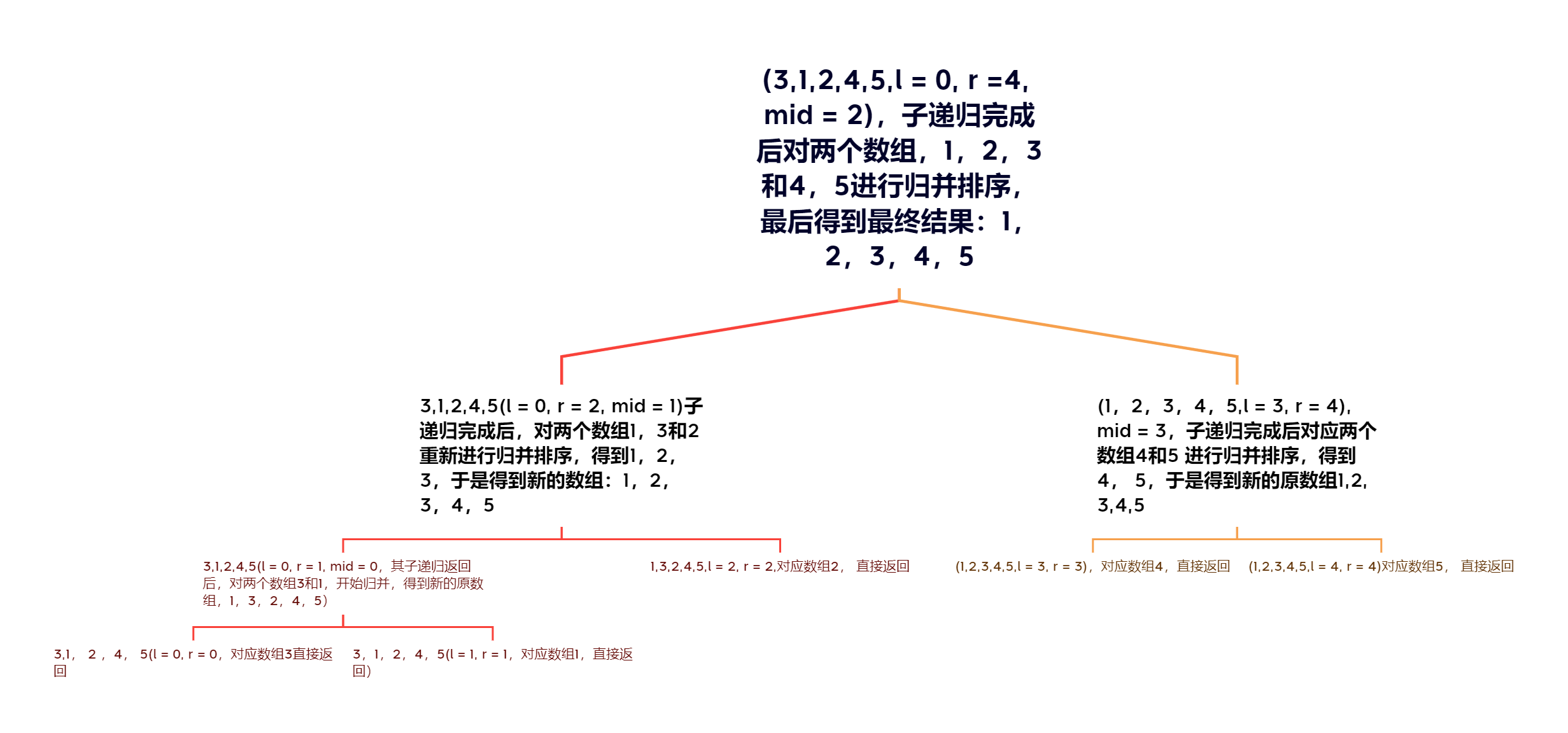 归并排序分析